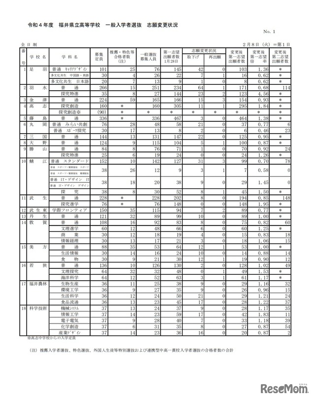 令和4年度福井県立高等学校一般入学者選抜志願変更状況（2022年2月8日時点）