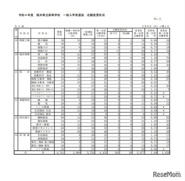 令和4年度福井県立高等学校一般入学者選抜志願変更状況（2022年2月8日時点）