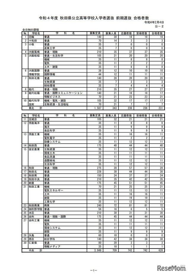 秋田県公立高等学校前期選抜合格者数