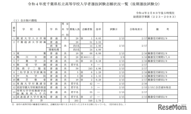 後期選抜試験分志願状況一覧（2022年2月8日17時時点）