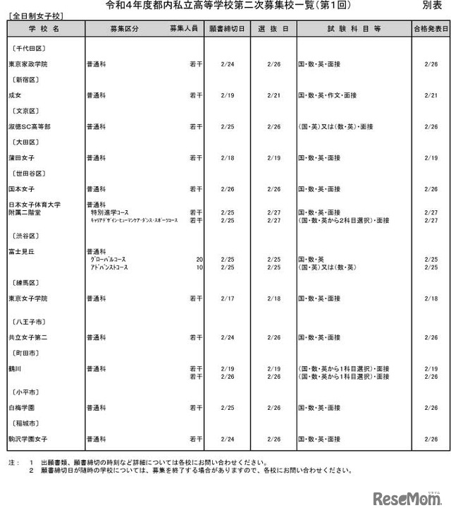 第2次募集実施校一覧（女子校）