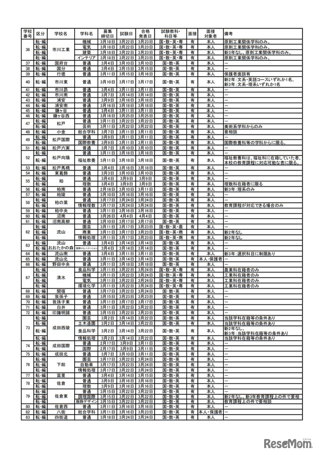 転・編入学試験の実施予定一覧