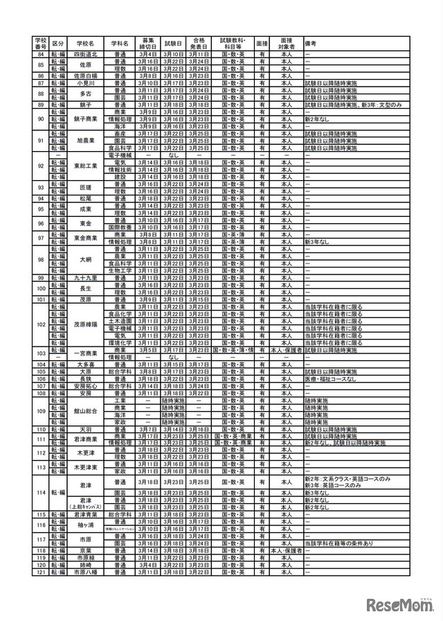 転・編入学試験の実施予定一覧