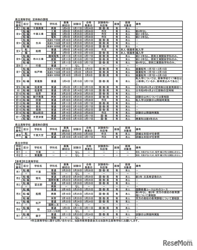 転・編入学試験の実施予定一覧