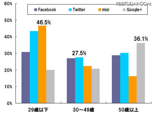 利用しているSNS（複数回答）