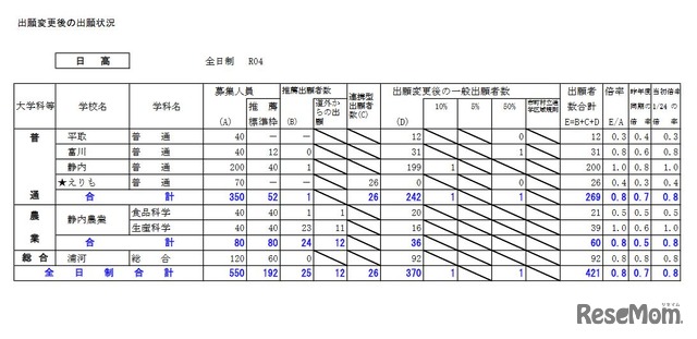 出願変更後の出願状況（日高）