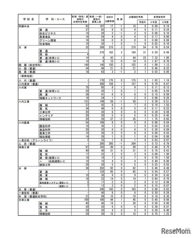 熊本県公立高等学校入学者選抜における後期（一般）選抜出願者数