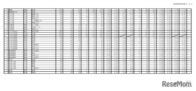 福島県立高校入学者選抜 前期選抜志願状況