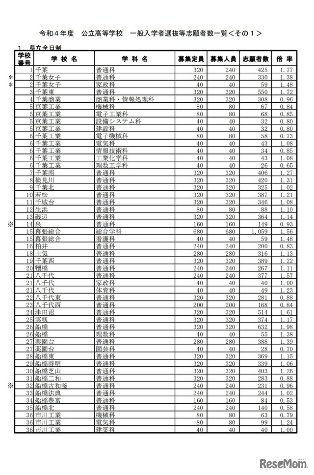 一般入学者選抜等志願状況（志願変更前）