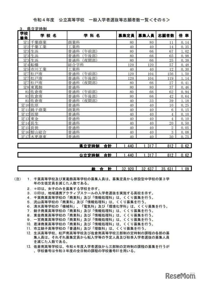 一般入学者選抜等志願状況（志願変更前）