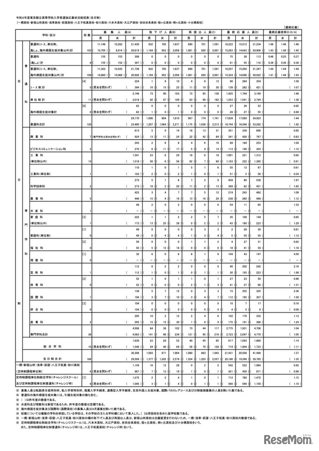 令和4年度東京都立高等学校入学者選抜応募状況総括表（全日制）