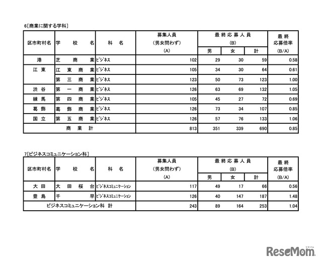 商業に関する学科／ビジネスコミュニケーション科