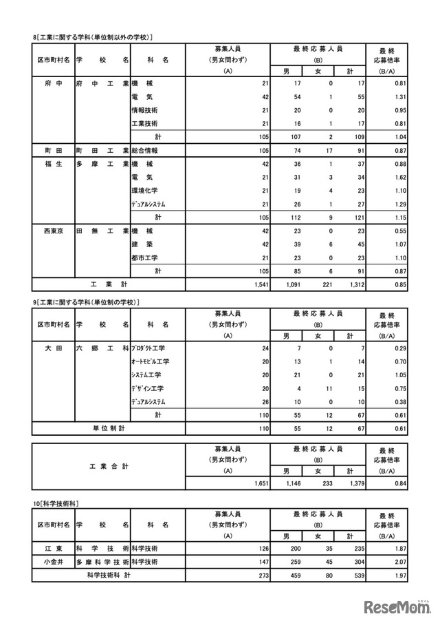 工業に関する学科（単位制以外の学校）／工業に関する学科（単位制の学校）／科学技術科