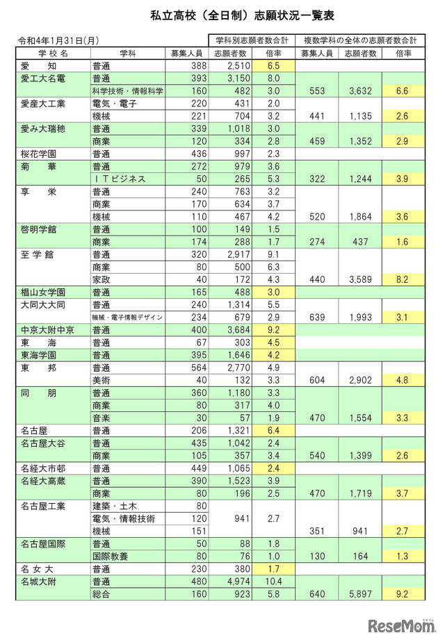 愛知県 私立高校（全日制）志願状況一覧表／令和4年1月31日（月）