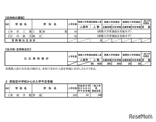 推薦および連携型入学者選抜合格内定者数【定時制の課程】／併設型中学校からの入学予定者数