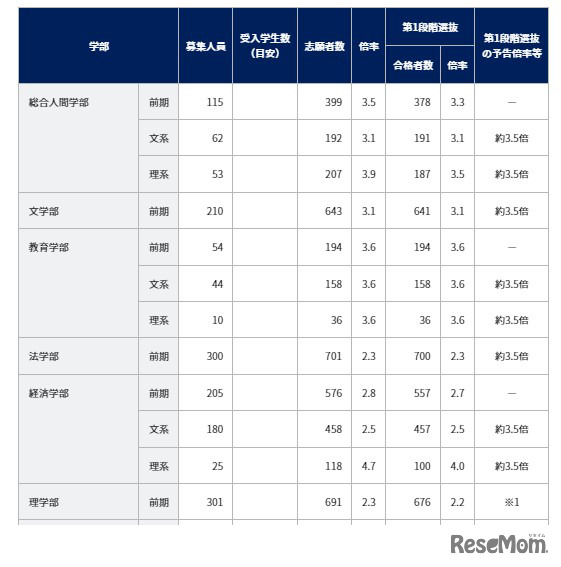 令和4年度一般選抜志願者数および第1段階選抜合格者数