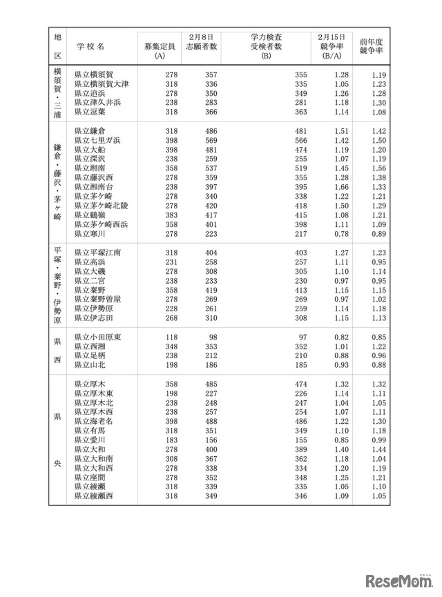 一般募集共通選抜学力検査受検状況 （全日制の課程）普通科