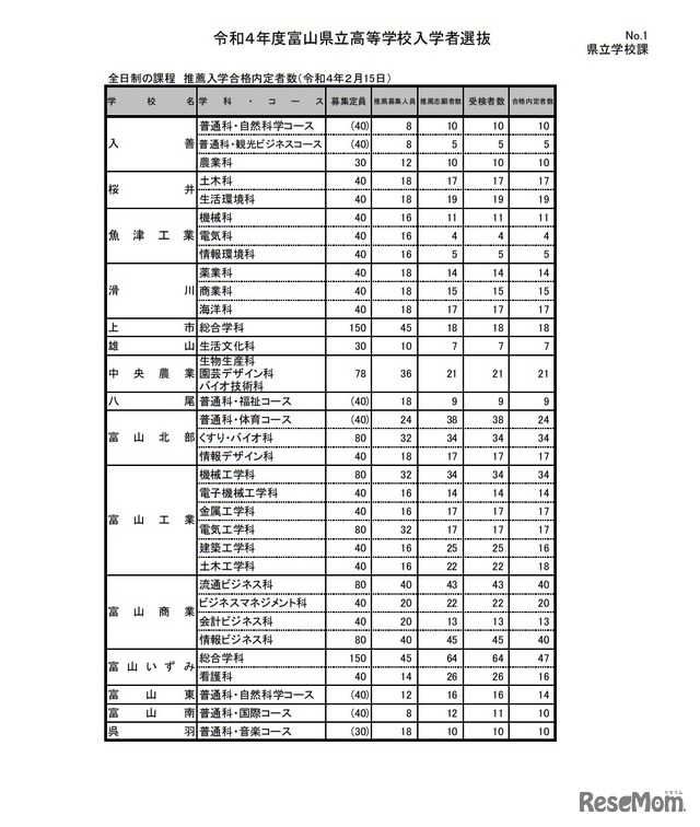 全日制の課程 推薦入学合格内定者数