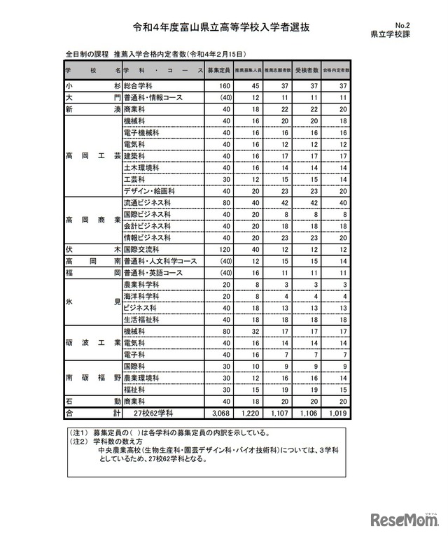 全日制の課程 推薦入学合格内定者数