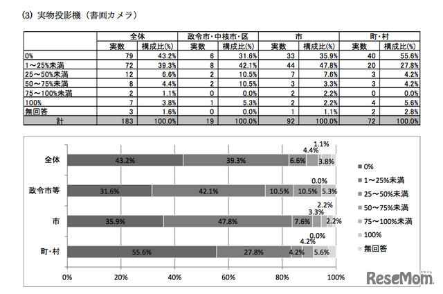 普通教室における実物投影機の普及について