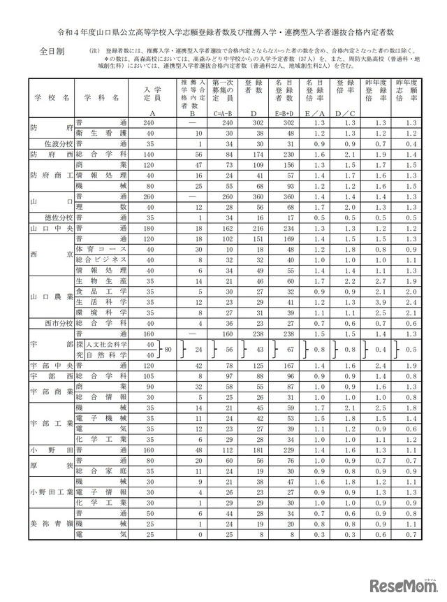 入学志願登録者数および推薦入学・連携型入学者選抜合格内定者数