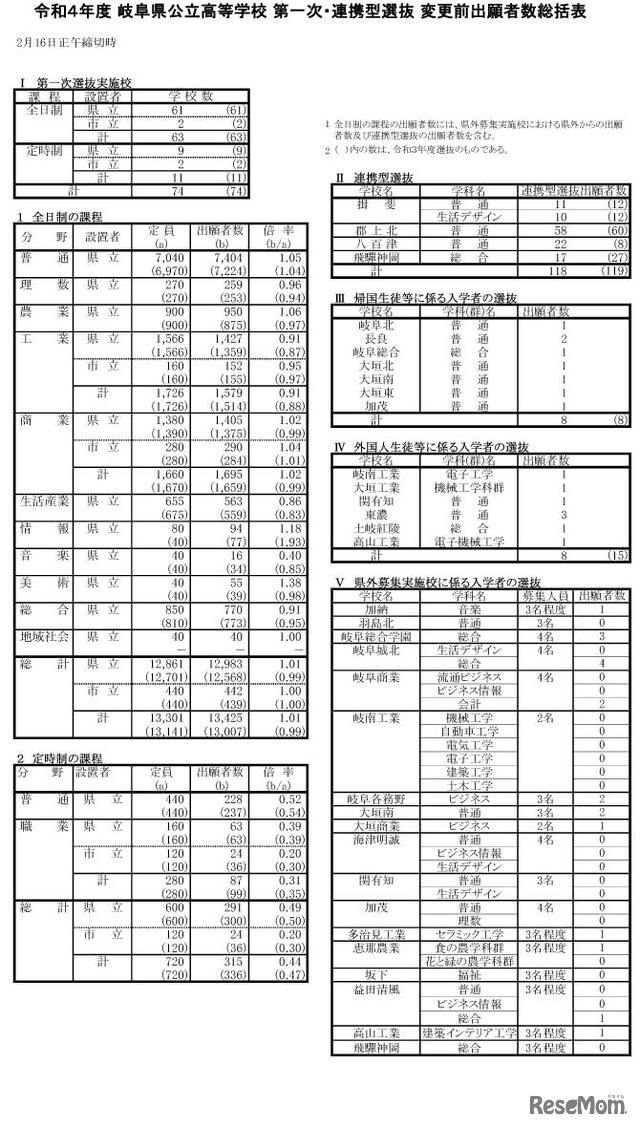 令和4年度岐阜県公立高等学校第1次・連携型選抜 変更前出願者数総括表