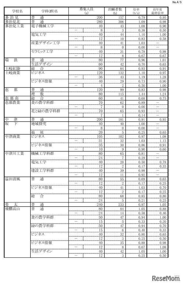令和4年度岐阜県公立高等学校 第1次・連携型選抜 変更前出願者数