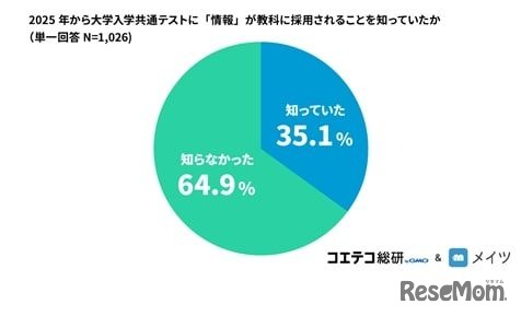 大学入学共通テストに「情報」が導入されることを知っていたか