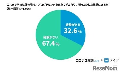 これまで学校以外の場でプログラミングを自身で学んだり、習ったりした経験はあるか