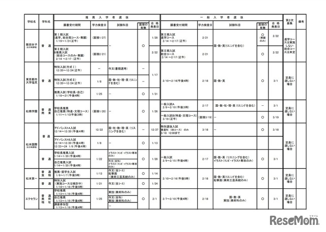 令和4年度私立高等学校（全日制）入学者選抜要項　概要