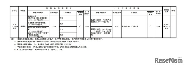 令和4年度私立高等学校（全日制）入学者選抜要項　概要