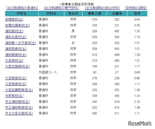 一般募集志願者倍率情報（2月17日午後4時30分現在）