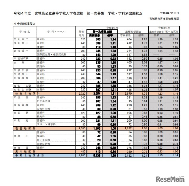 2022度　宮城県公立高等学校入学者選抜　第一次募集　学校・学科別出願状況