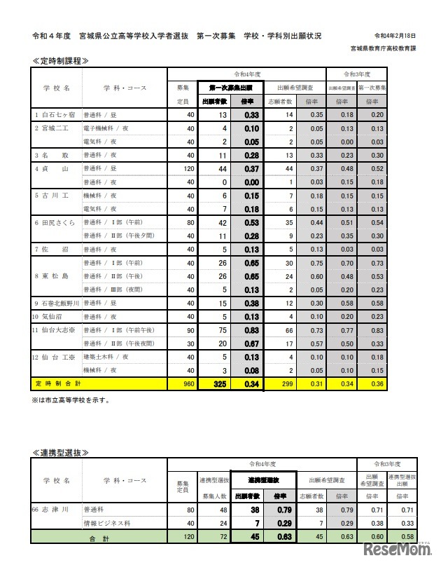 2022度　宮城県公立高等学校入学者選抜　第一次募集　学校・学科別出願状況