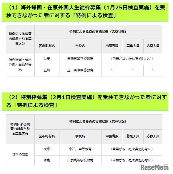 海外帰国・在京外国人生徒枠募集（1月25日検査実施）・特別枠募集（2月1日検査実施）を受検できなかった者に対する「特例による検査」