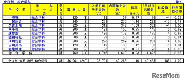 令和4年度埼玉県公立高等学校における入学志願確定者数（総合学科）