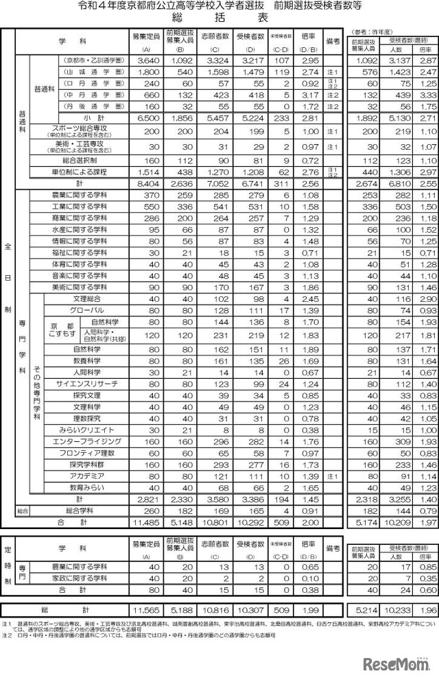 令和4年度京都府公立高等学校入学者選抜（前期選抜）受検者数等総括表