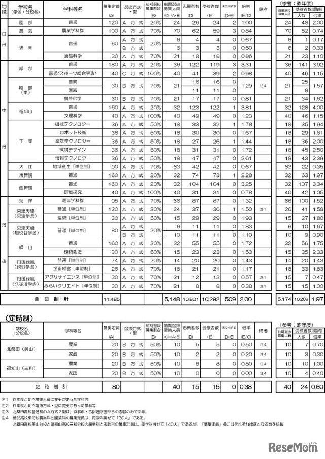 令和4年度京都府公立高等学校入学者選抜（前期選抜）受検者数等一覧