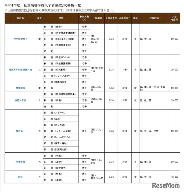 2022年度私立高等学校入学者選抜2次募集一覧（一部）