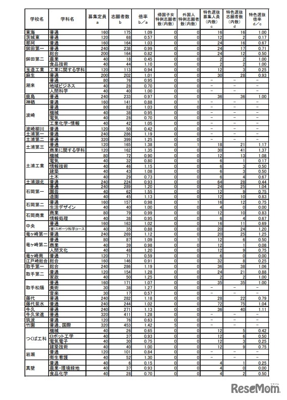 2022年度茨城県立高等学校第1学年入学志願者数等（志願先変更後）