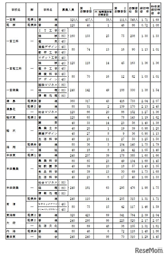 令和4年度愛知県公立高等学校入学者選抜（全日制課程）における入学願書受付締切後の志願者数（Aグループ）