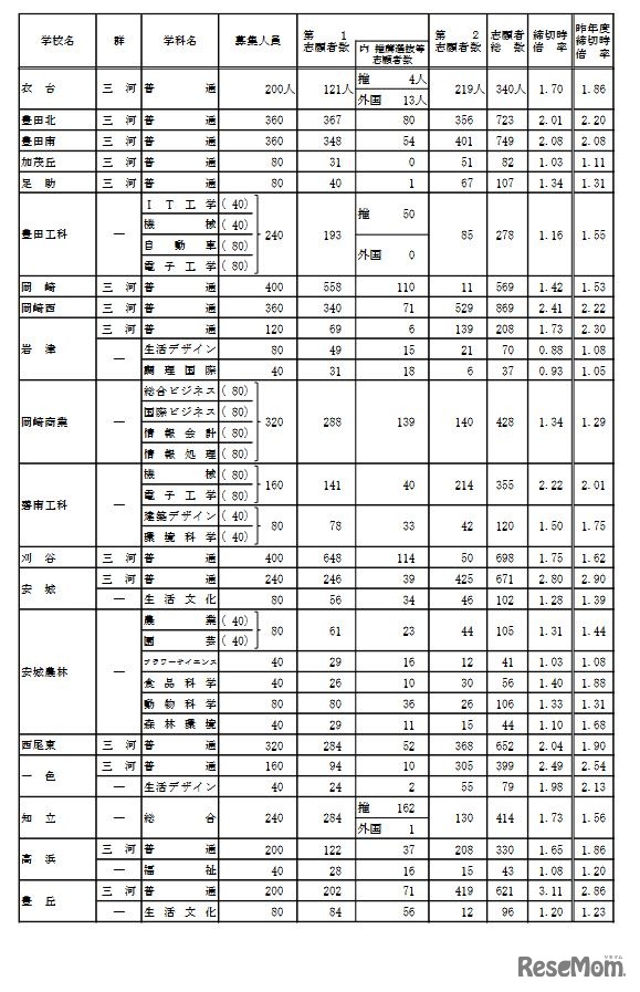 令和4年度愛知県公立高等学校入学者選抜（全日制課程）における入学願書受付締切後の志願者数（Aグループ）