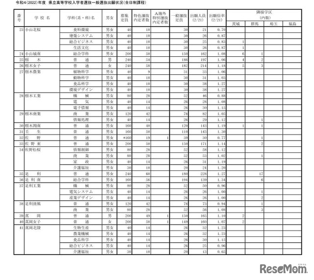 令和4（2022）年度 県立高等学校入学者選抜一般選抜出願状況（全日制課程）