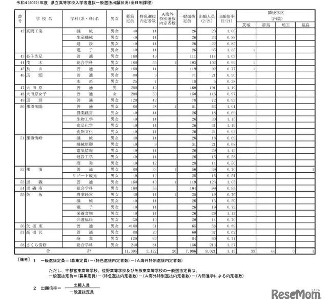 令和4（2022）年度 県立高等学校入学者選抜一般選抜出願状況（全日制課程）