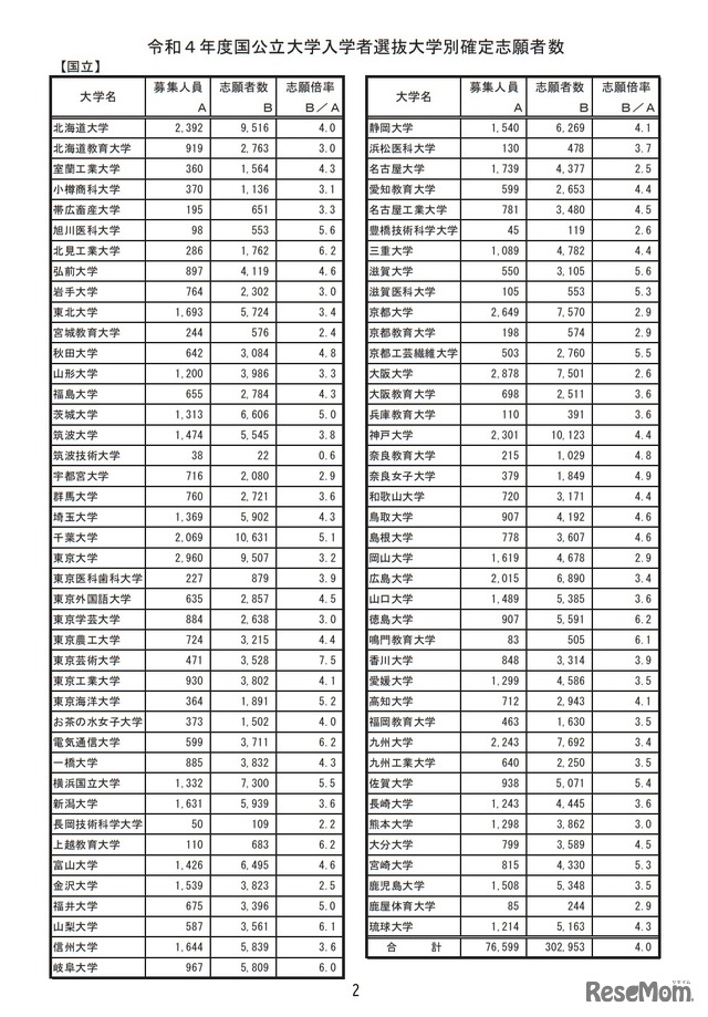 令和4年度国公立大学入学者選抜大学別確定志願者数