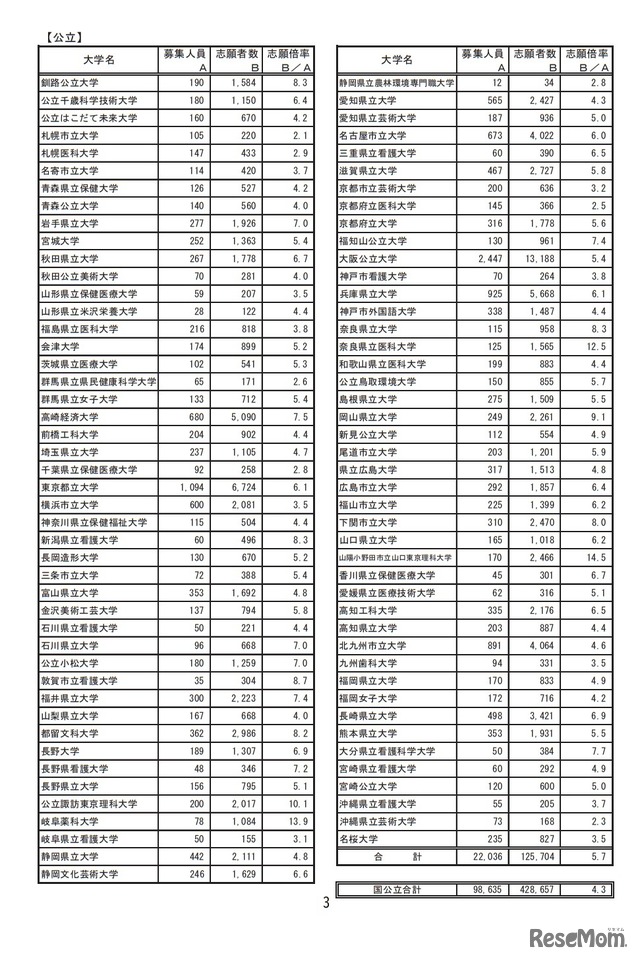 令和4年度国公立大学入学者選抜大学別確定志願者数