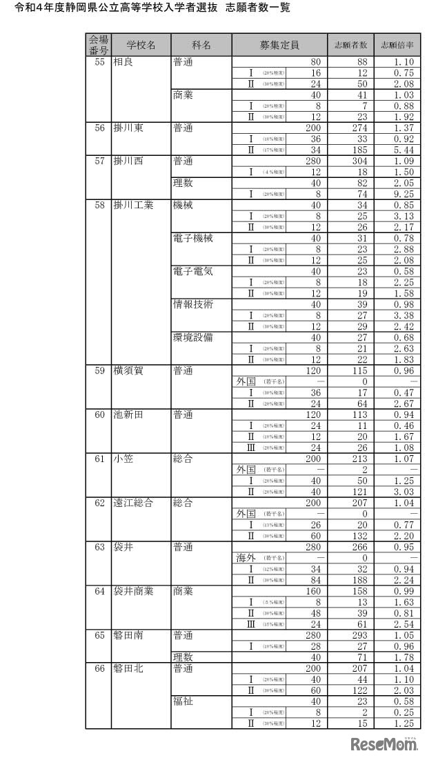 令和4年度静岡県公立高等学校入学者選抜 志願者数一覧