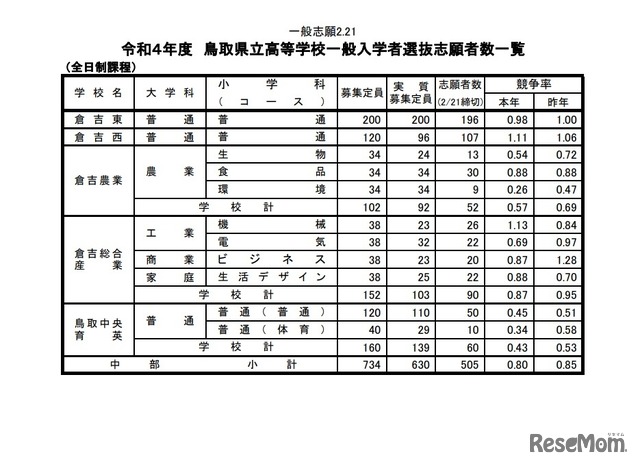 鳥取県立高等学校一般入学者選抜志願者数一覧