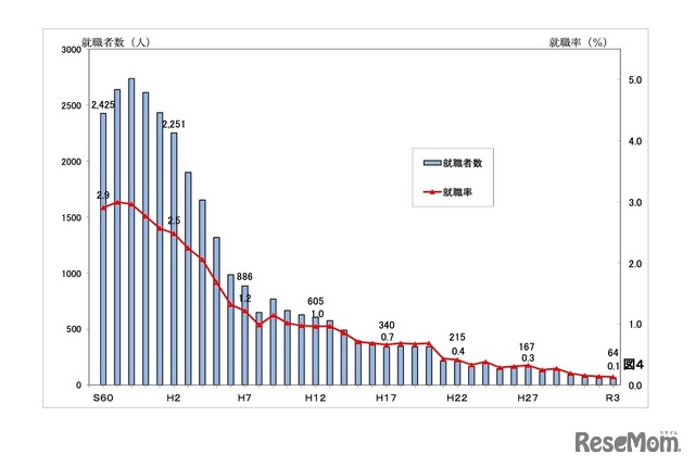 公立中学校等卒業者の就職率