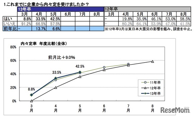 内々定の有無